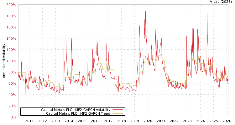 graph of Capital Metals PLC MF2-GARCH