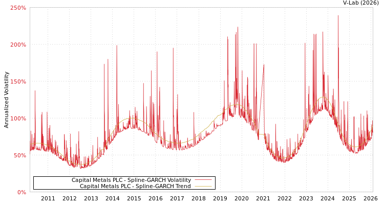 graph of Capital Metals PLC SGARCH