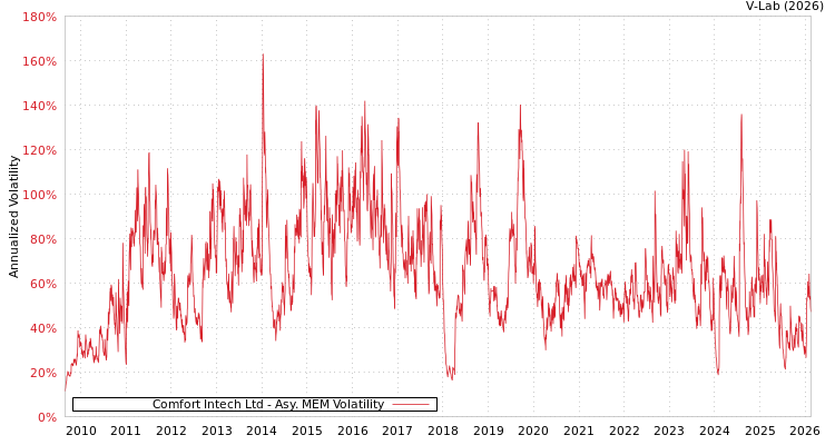graph of Comfort Intech Ltd AMEM