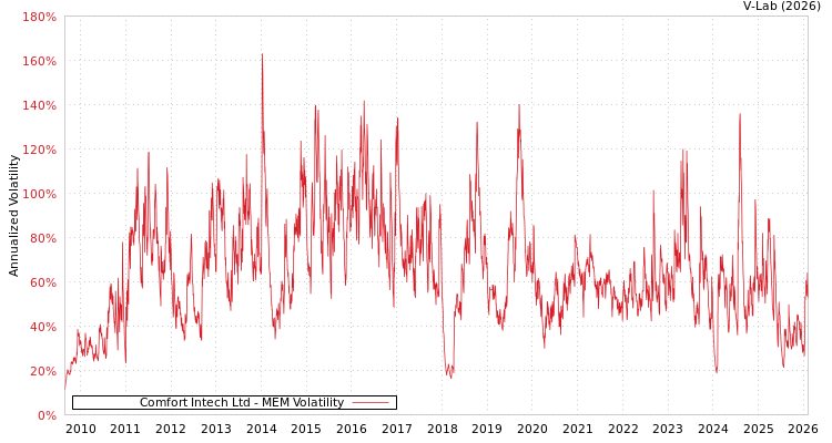 graph of Comfort Intech Ltd MEM