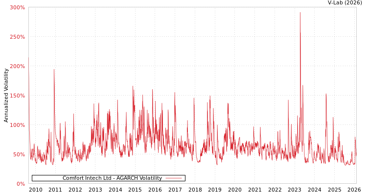 graph of Comfort Intech Ltd AGARCH