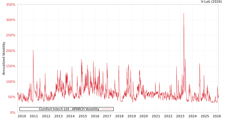 graph of Comfort Intech Ltd APARCH