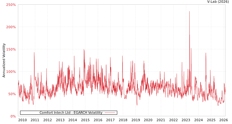 graph of Comfort Intech Ltd EGARCH