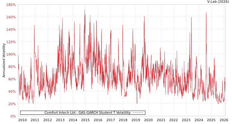 graph of Comfort Intech Ltd GAS-GARCH-T