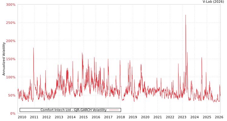 graph of Comfort Intech Ltd GJR-GARCH