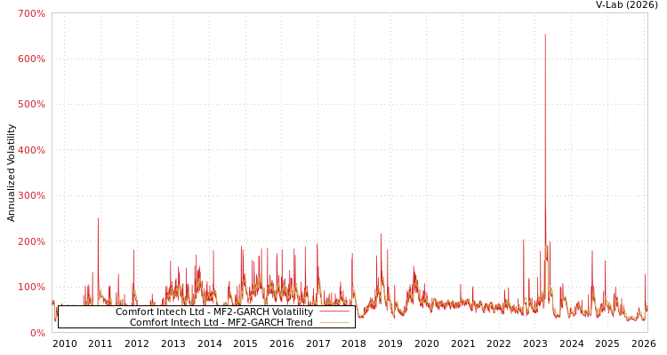 graph of Comfort Intech Ltd MF2-GARCH