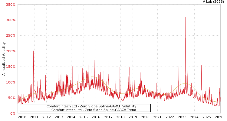 graph of Comfort Intech Ltd S0GARCH
