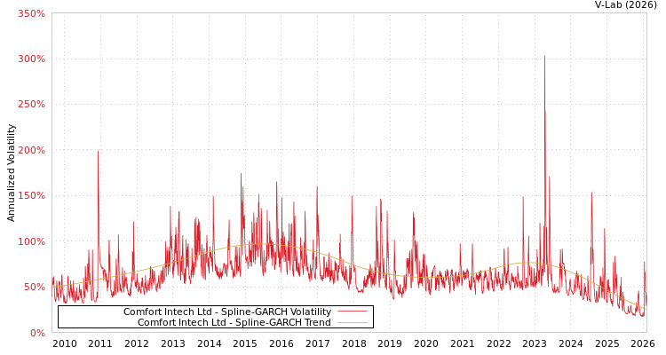 graph of Comfort Intech Ltd SGARCH