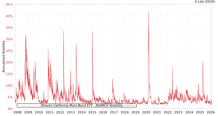 graph of iShares California Muni Bond ETF AGARCH