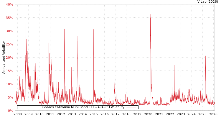 graph of iShares California Muni Bond ETF APARCH