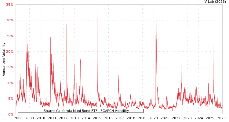 graph of iShares California Muni Bond ETF EGARCH