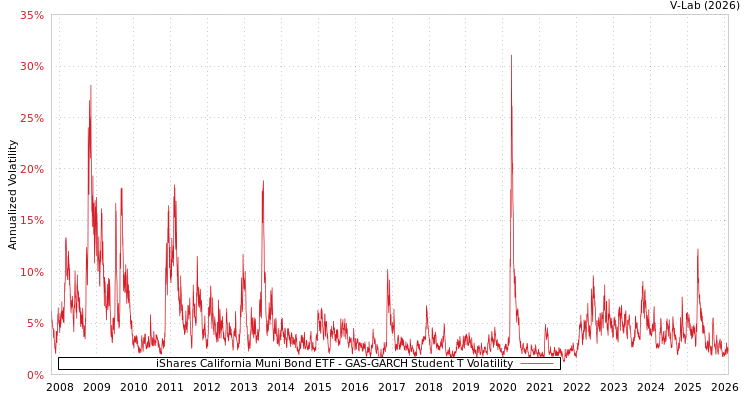 graph of iShares California Muni Bond ETF GAS-GARCH-T