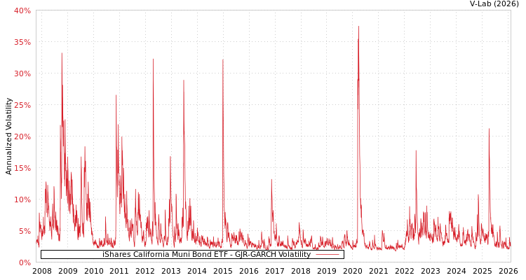 graph of iShares California Muni Bond ETF GJR-GARCH