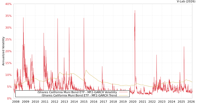 graph of iShares California Muni Bond ETF MF2-GARCH