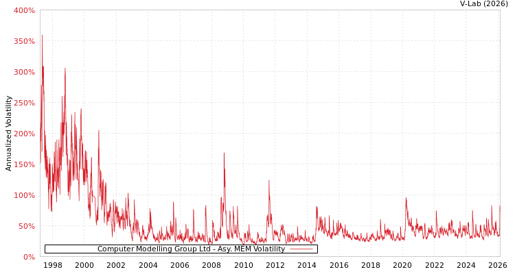 graph of Computer Modelling Group Ltd AMEM
