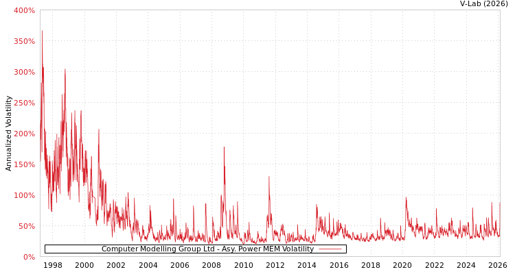 graph of Computer Modelling Group Ltd APMEM