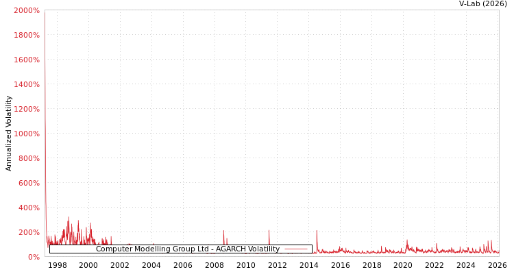 graph of Computer Modelling Group Ltd AGARCH