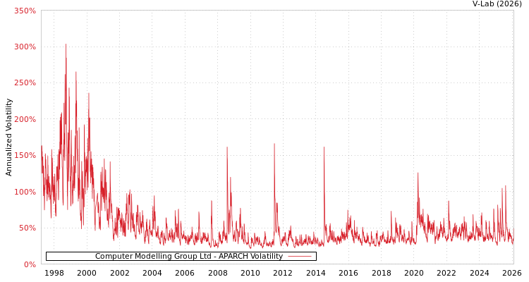 graph of Computer Modelling Group Ltd APARCH