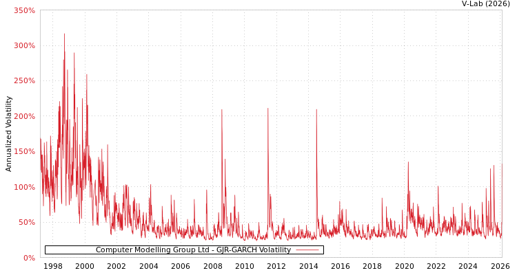 graph of Computer Modelling Group Ltd GJR-GARCH