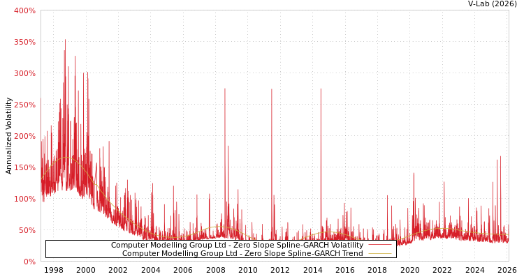 graph of Computer Modelling Group Ltd S0GARCH