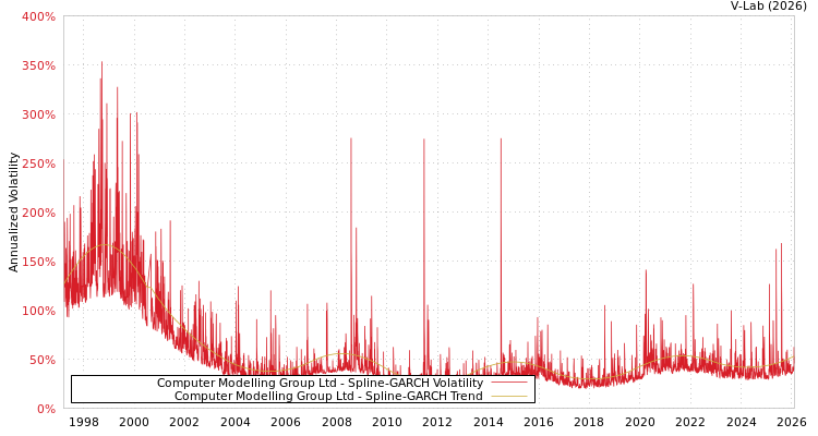 graph of Computer Modelling Group Ltd SGARCH
