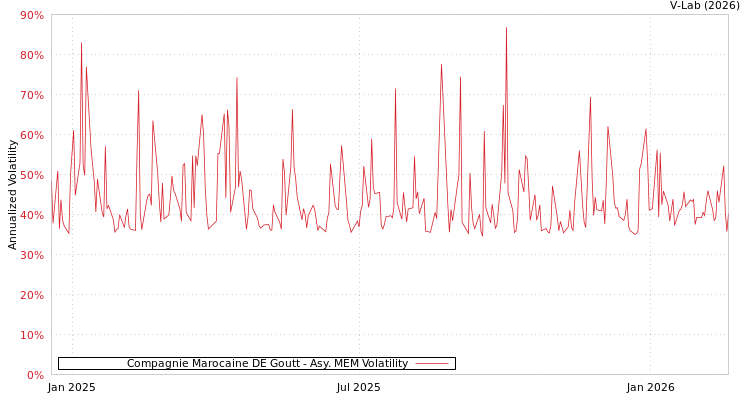 graph of Compagnie Marocaine DE Goutt AMEM