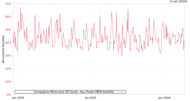 graph of Compagnie Marocaine DE Goutt APMEM