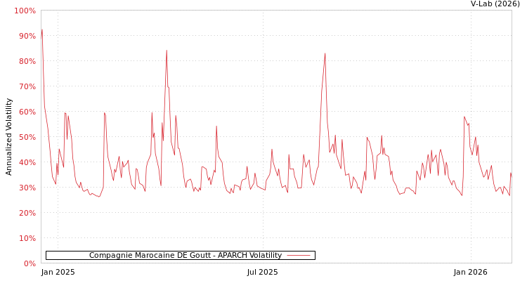graph of Compagnie Marocaine DE Goutt APARCH