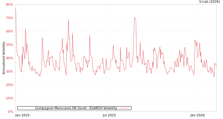 graph of Compagnie Marocaine DE Goutt EGARCH