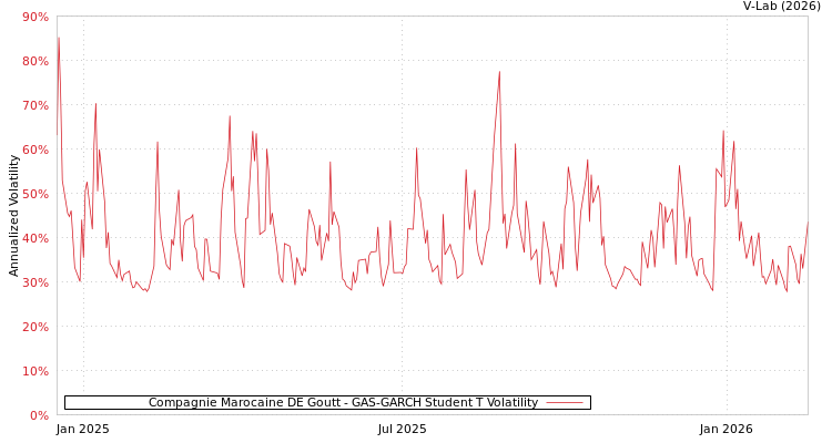 graph of Compagnie Marocaine DE Goutt GAS-GARCH-T