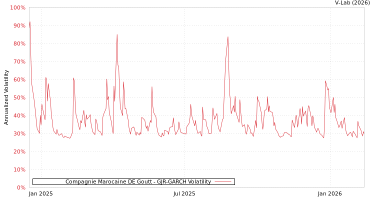 graph of Compagnie Marocaine DE Goutt GJR-GARCH