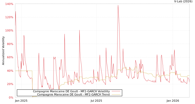 graph of Compagnie Marocaine DE Goutt MF2-GARCH