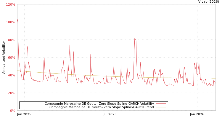 graph of Compagnie Marocaine DE Goutt S0GARCH