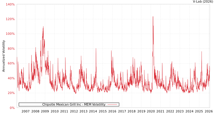 graph of Chipotle Mexican Grill Inc MEM