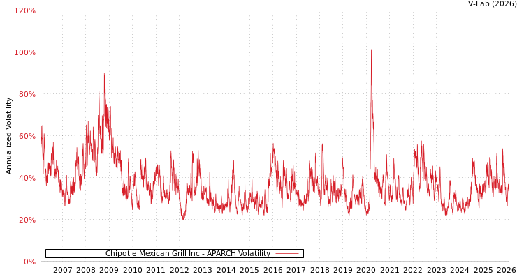 graph of Chipotle Mexican Grill Inc APARCH