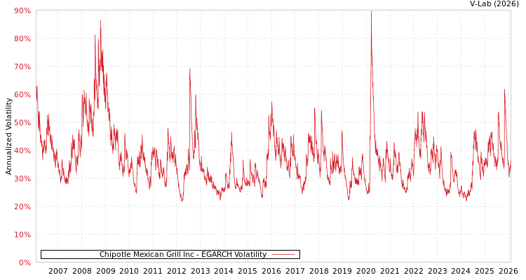 graph of Chipotle Mexican Grill Inc EGARCH