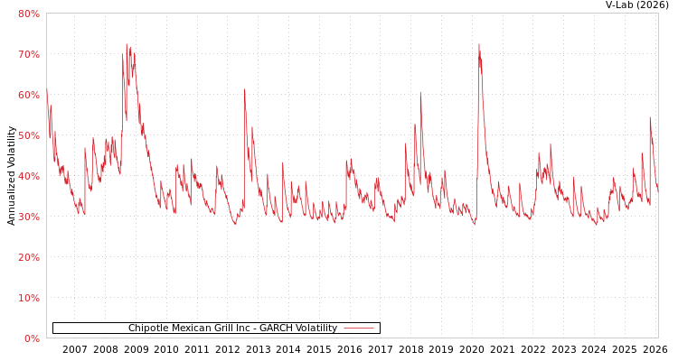 graph of Chipotle Mexican Grill Inc GARCH