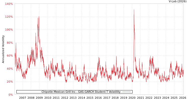 graph of Chipotle Mexican Grill Inc GAS-GARCH-T