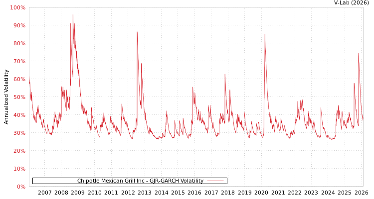 graph of Chipotle Mexican Grill Inc GJR-GARCH