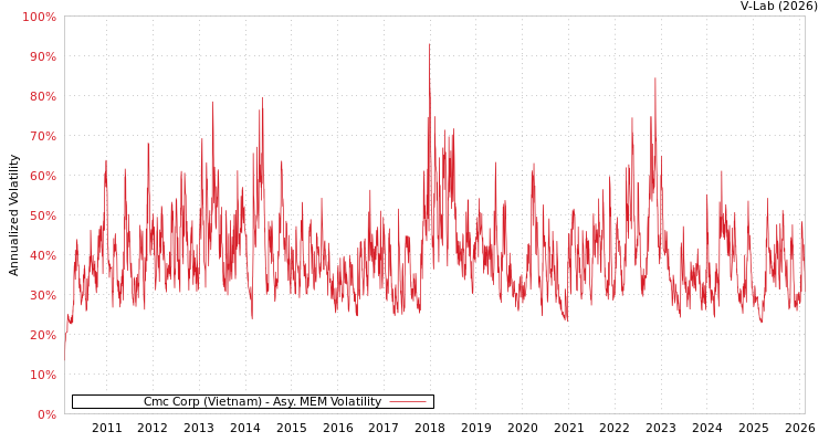 graph of Cmc Corp (Vietnam) AMEM