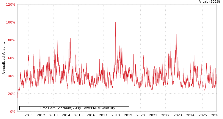 graph of Cmc Corp (Vietnam) APMEM
