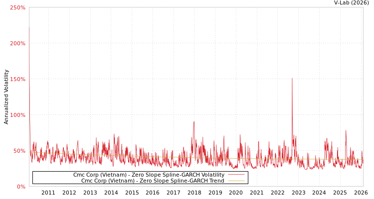 graph of Cmc Corp (Vietnam) S0GARCH