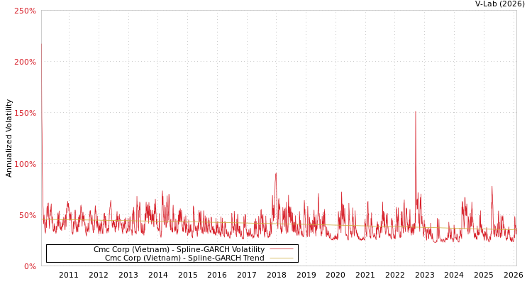 graph of Cmc Corp (Vietnam) SGARCH