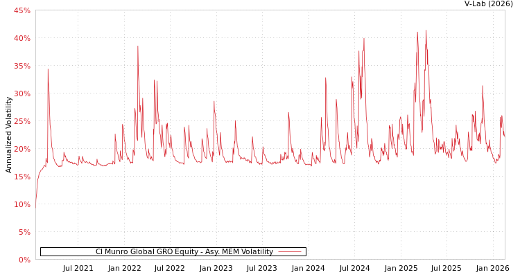 graph of CI Munro Global GRO Equity AMEM