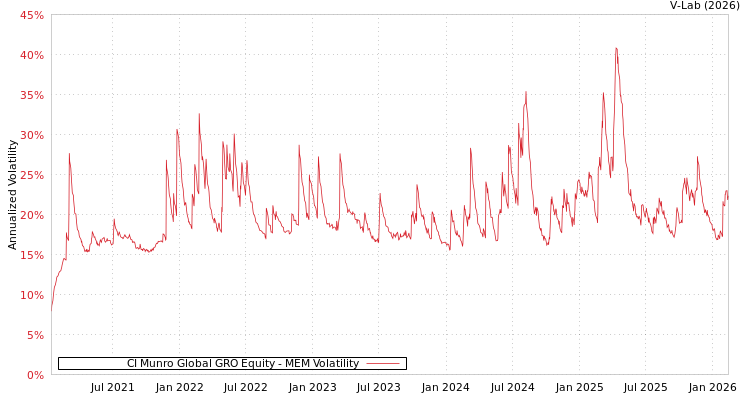 graph of CI Munro Global GRO Equity MEM