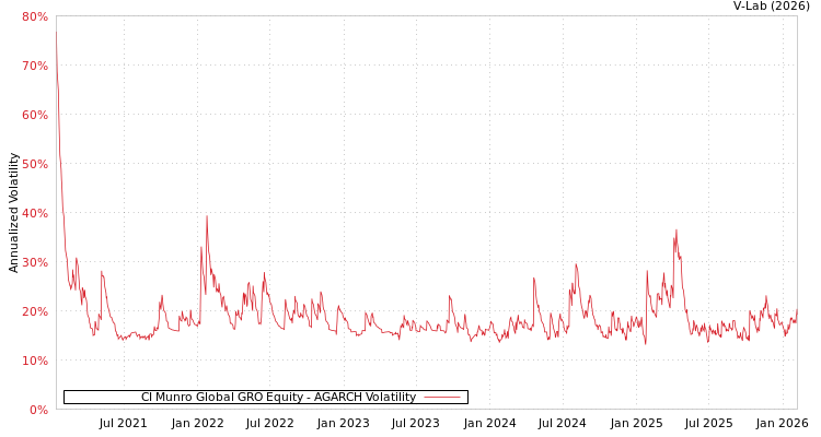 graph of CI Munro Global GRO Equity AGARCH