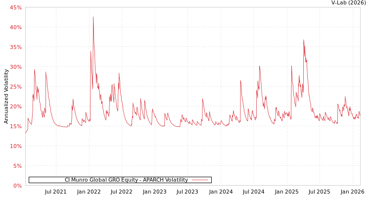 graph of CI Munro Global GRO Equity APARCH