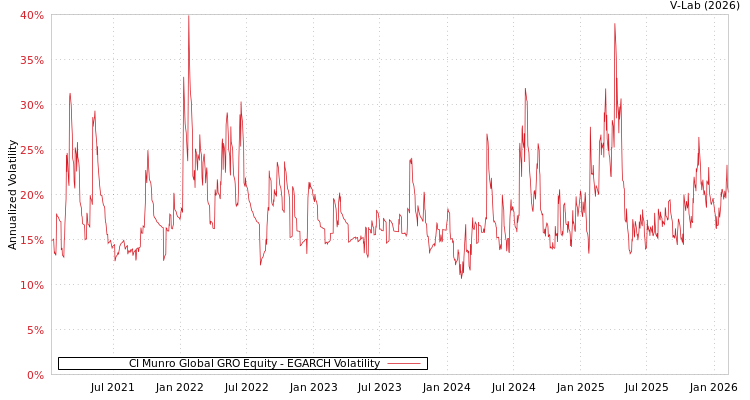 graph of CI Munro Global GRO Equity EGARCH