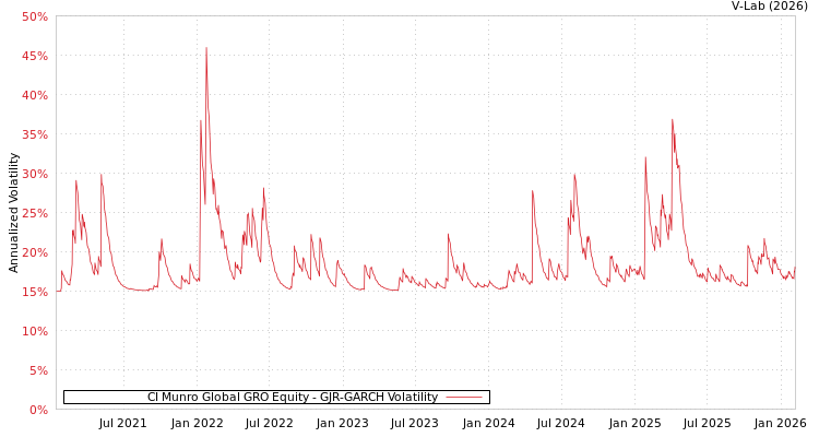 graph of CI Munro Global GRO Equity GJR-GARCH