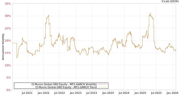 graph of CI Munro Global GRO Equity MF2-GARCH